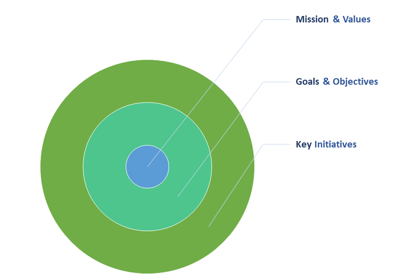 Circular diagram with concentric circles labeled Mission & Values, Goals & Objectives, and Key Initiatives.